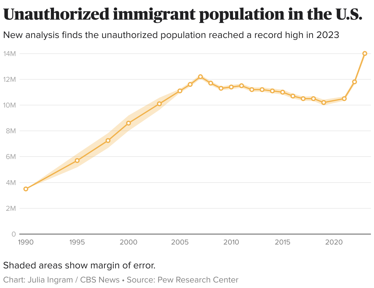 Have 1.6 million undocumented immigrants really left the U.S. this year?