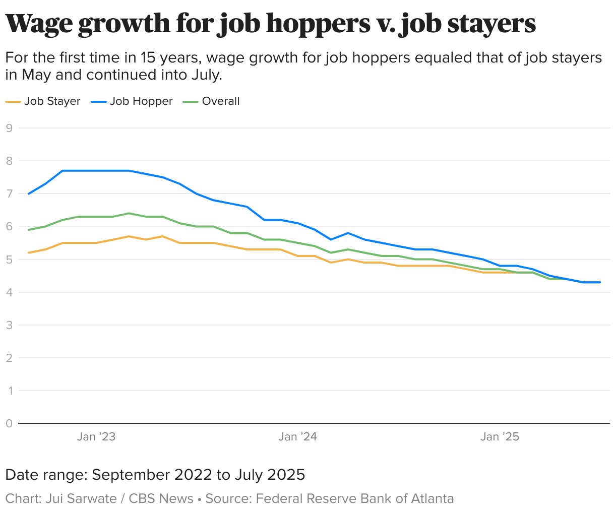 Job hoppers are pumping the brakes as the U.S. labor market downshifts