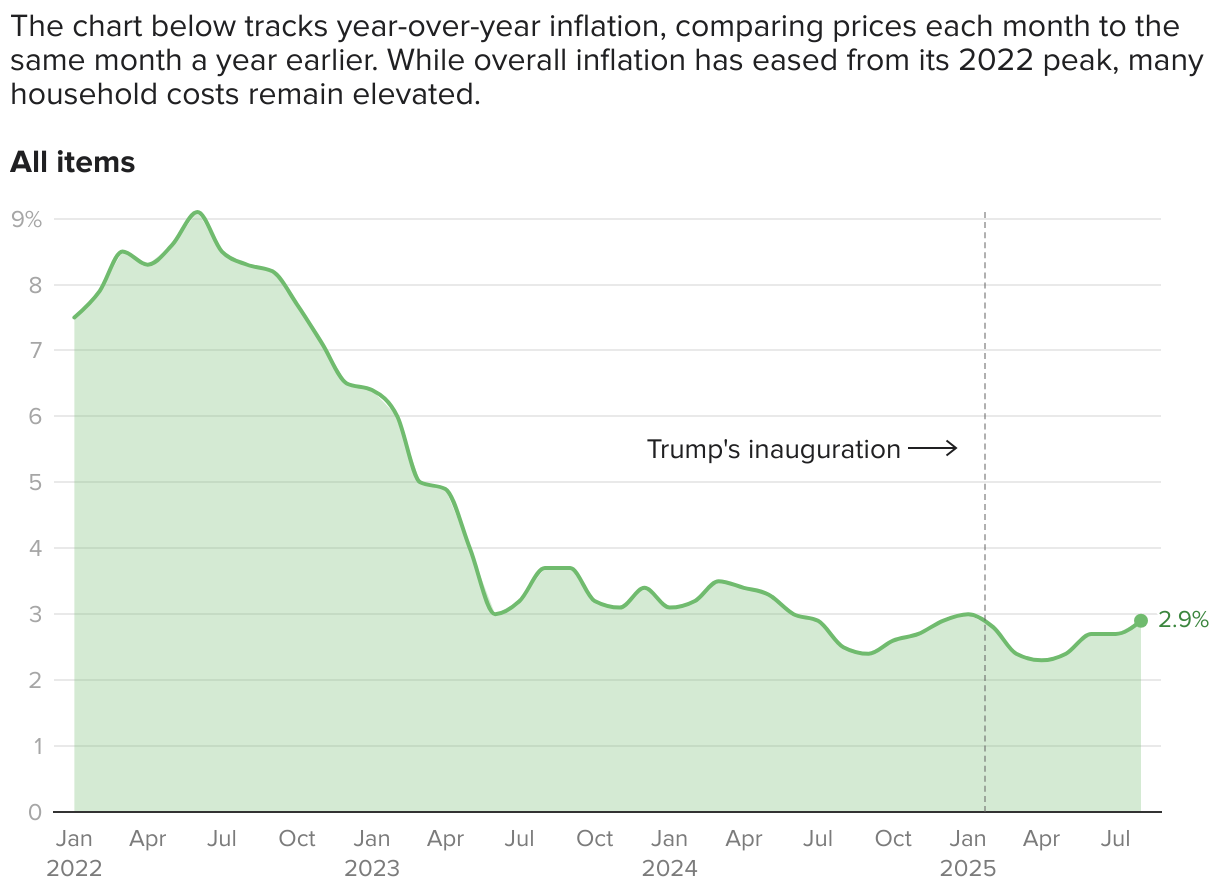 CPI rose at a rate of 2.9% in August as U.S. inflation ticked higher