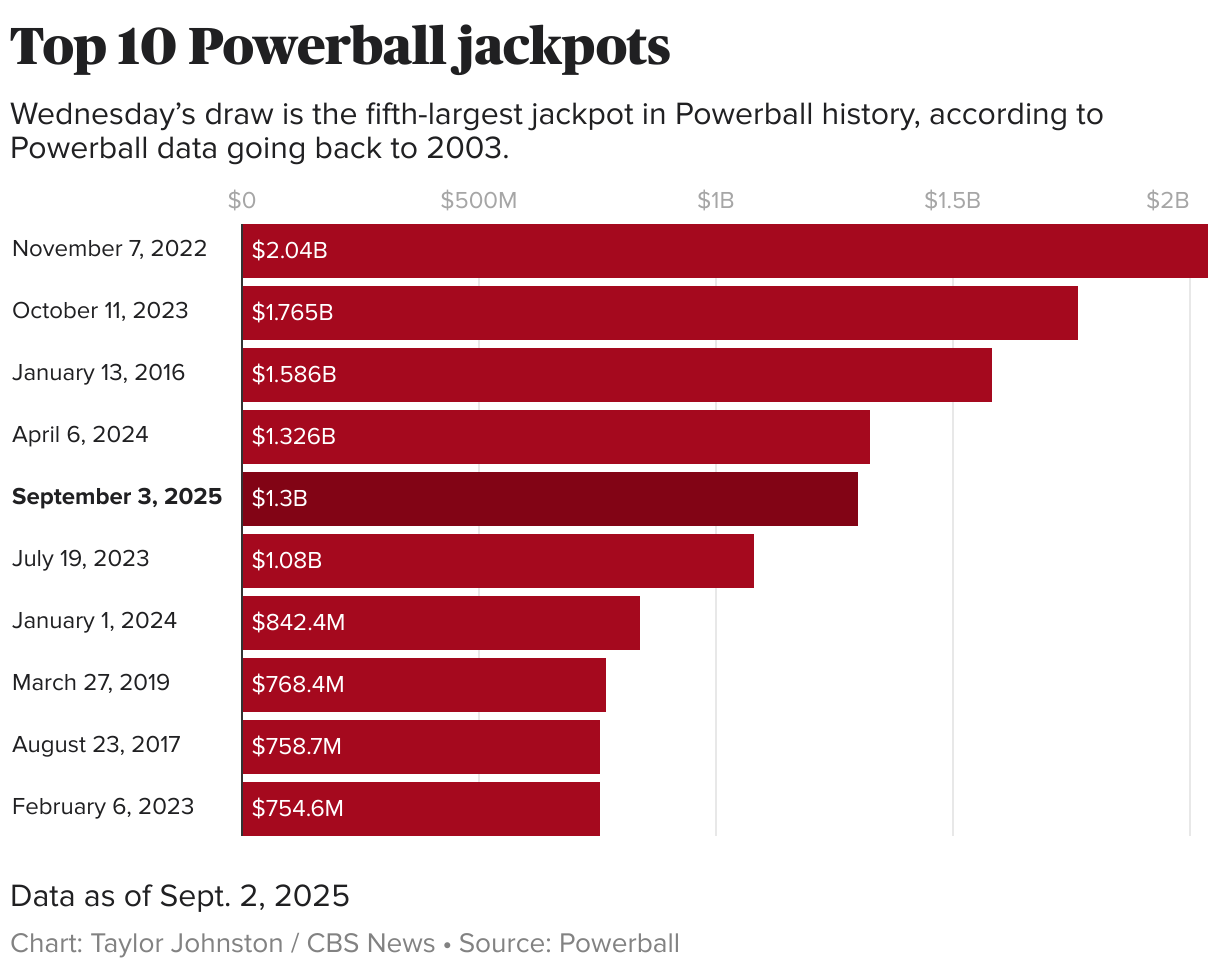 Powerball jackpot data shows where winners could take home the most, and least