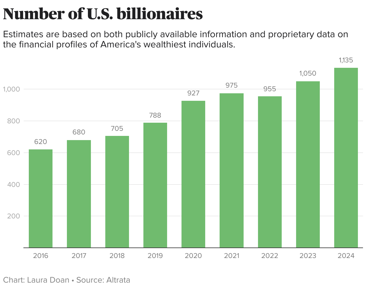A look at today's billionaires a century after Rockefeller became the first