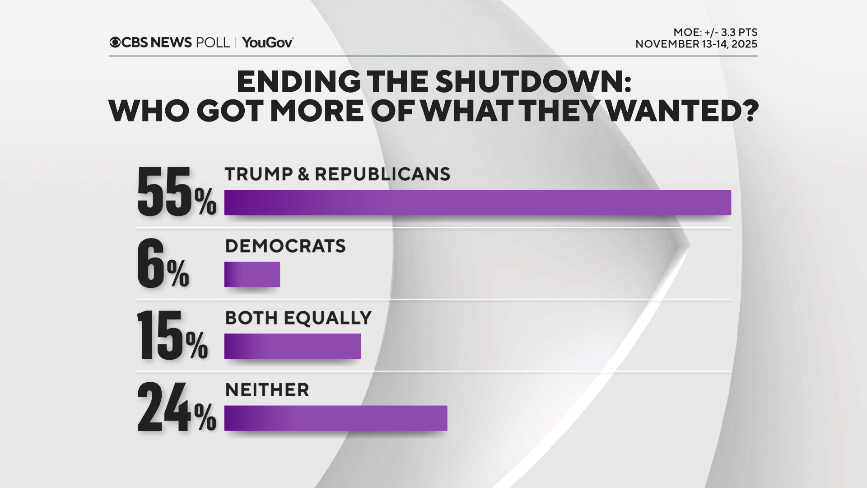 CBS News poll finds GOP, Trump seen as getting more from shutdown deal