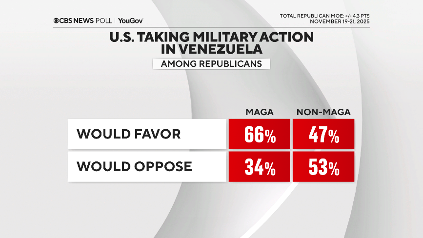 Poll analysis on Trump's political base and its views on approach to Venezuela