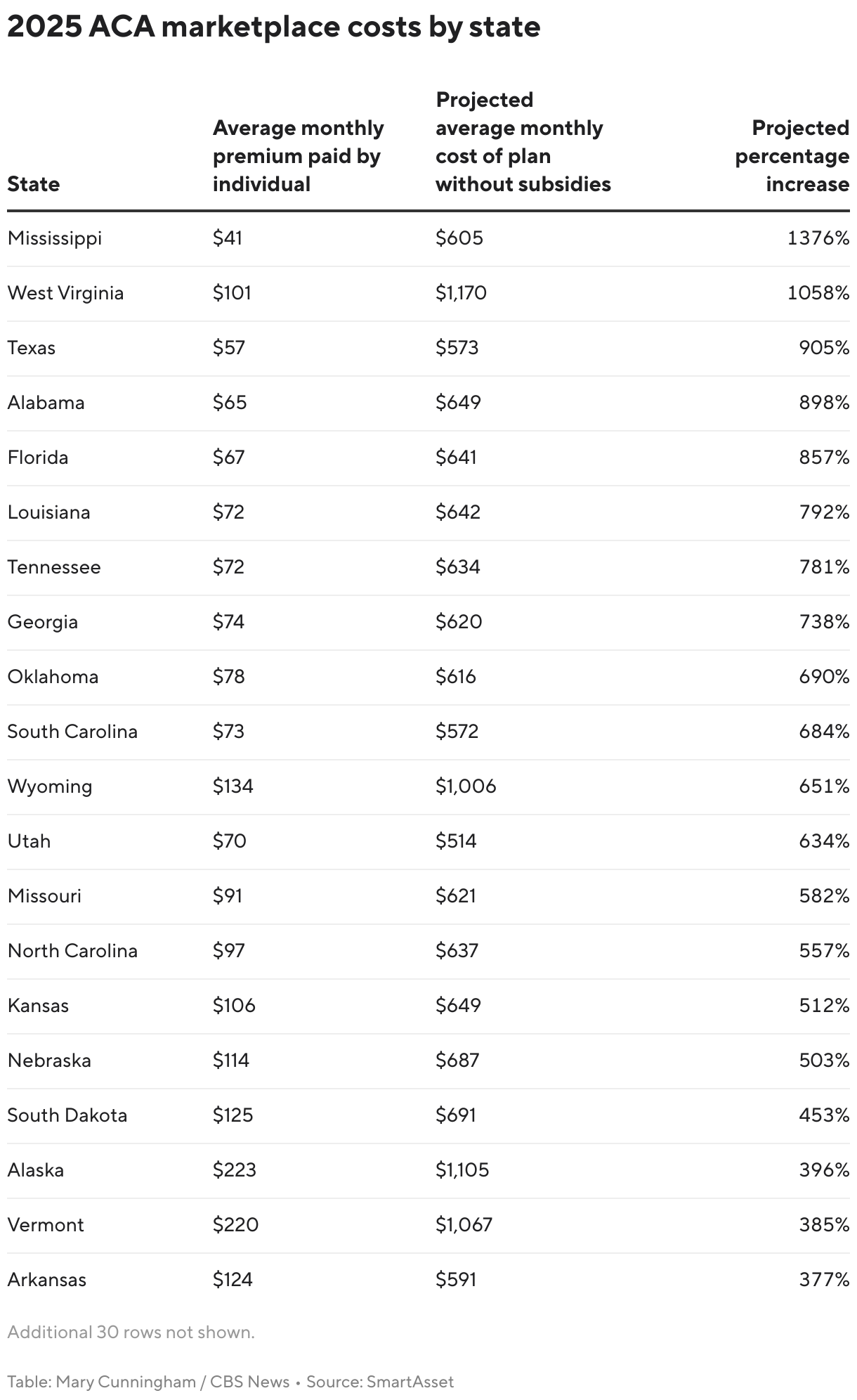Here's how much ACA costs would have risen this year without subsidies