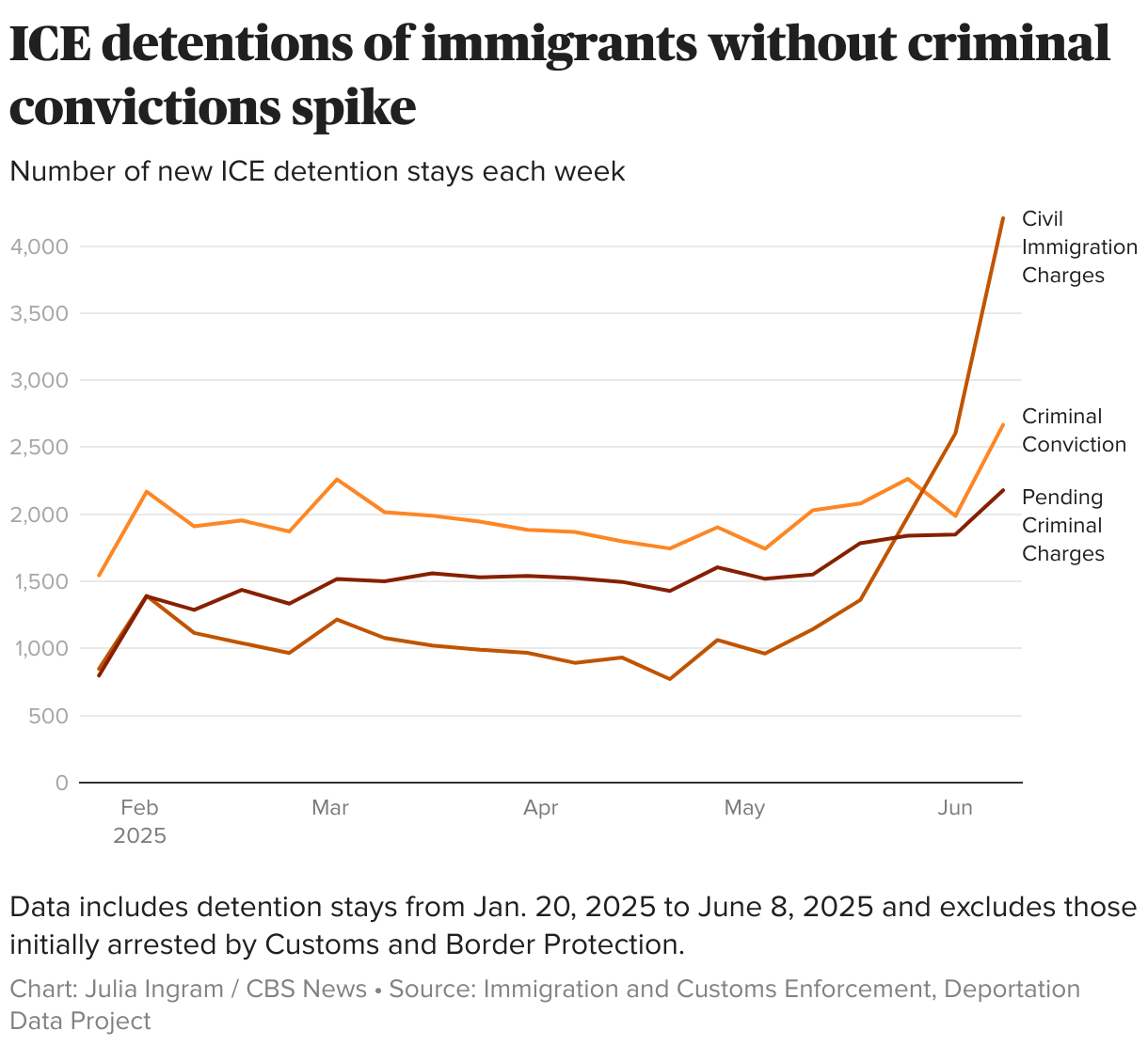 ICE detains more non-criminals, new data analysis shows