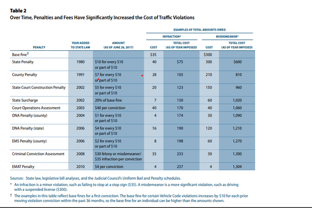 How California quietly adds hundreds in hidden fees to drive up traffic tickets