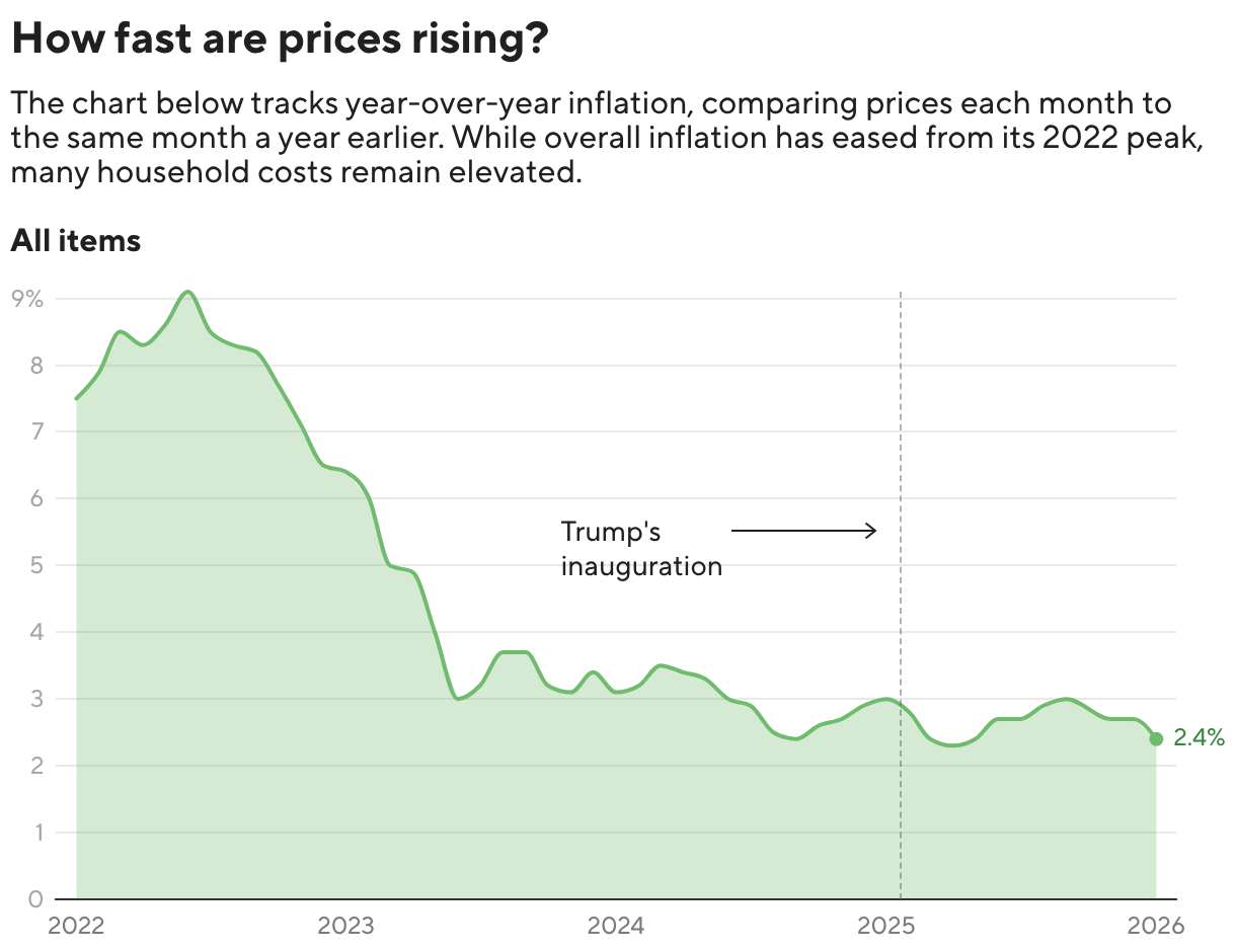 CPI rose at an annual rate of 2.4% in January, cooler than expected