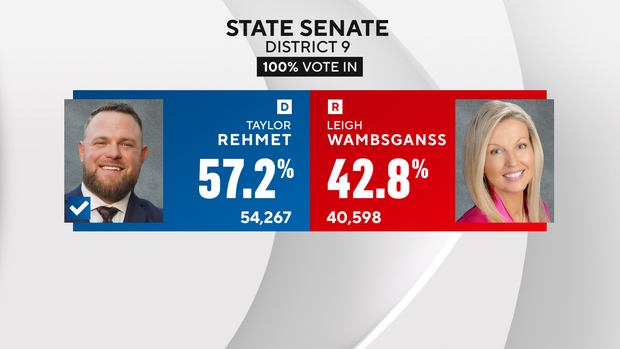 In political upset, Democrat Taylor Rehmet wins North Texas state Senate seat
