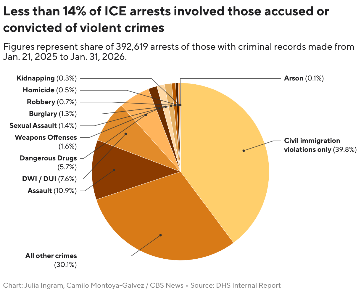Less than 14% of those ICE arrested had violent criminal records, data show