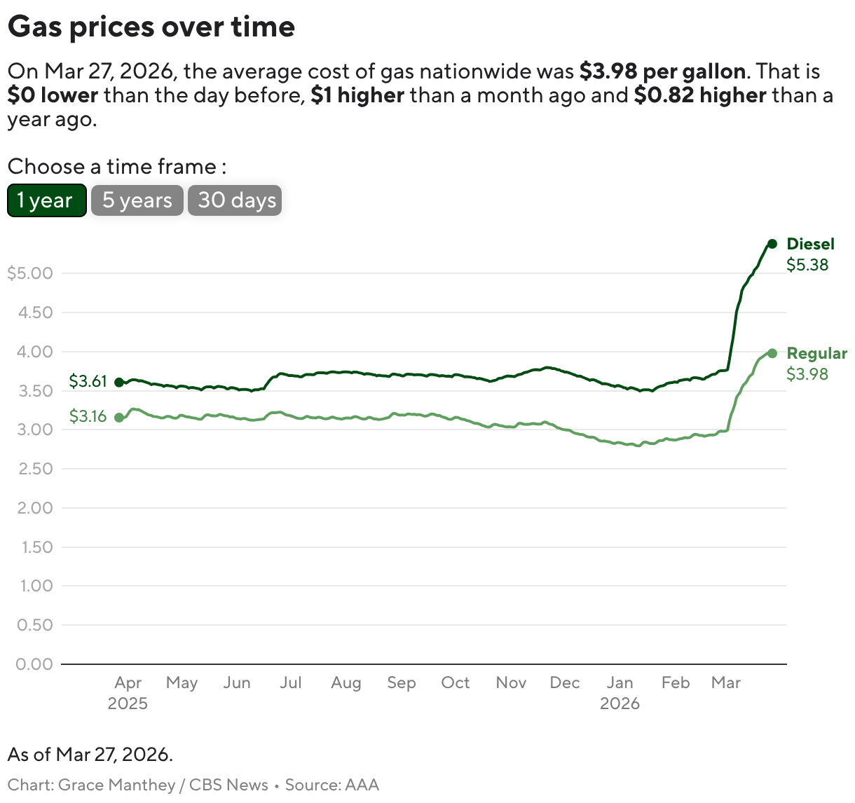 CBS News gas and oil price tracker shows how much energy costs are rising