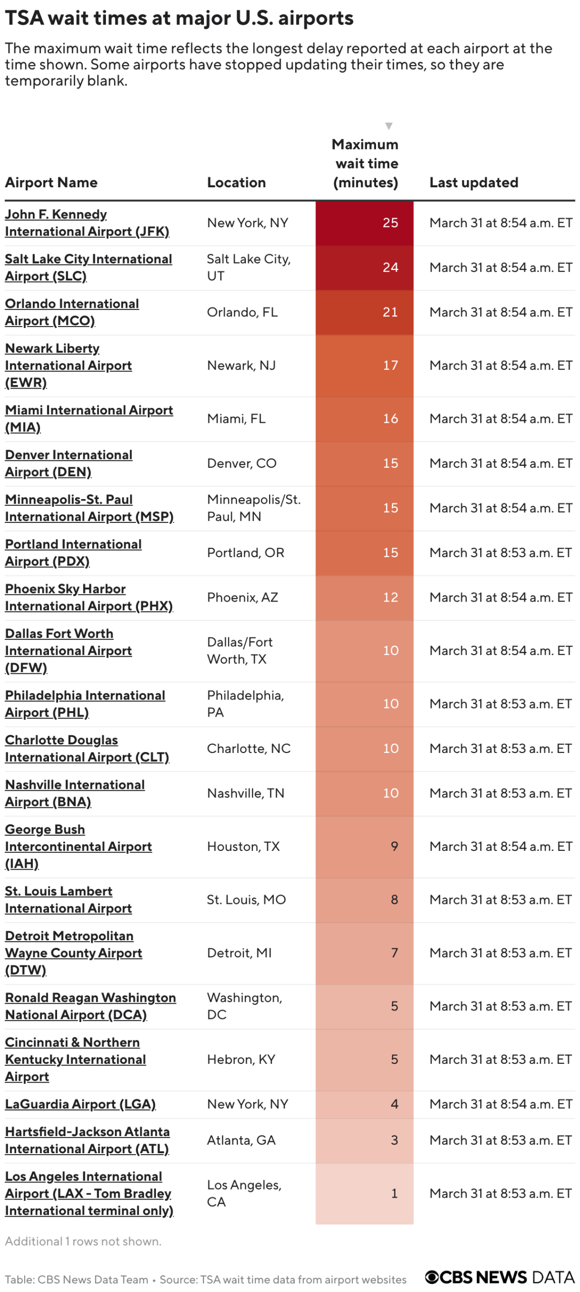 TSA absences still high at some airports, even as workers begin to get back pay