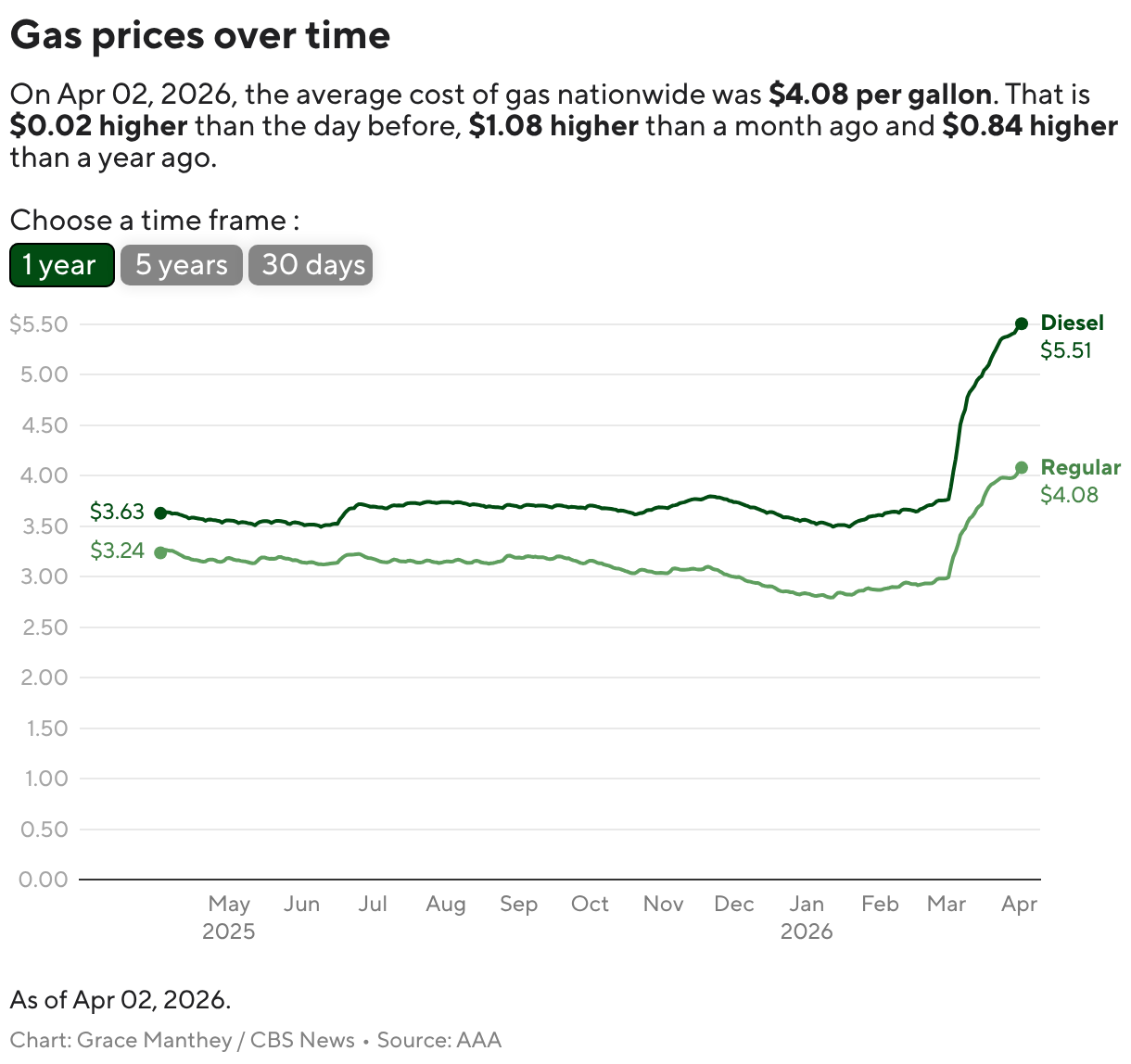Higher gas prices have cost drivers an extra $8.4 billion, Democrats say