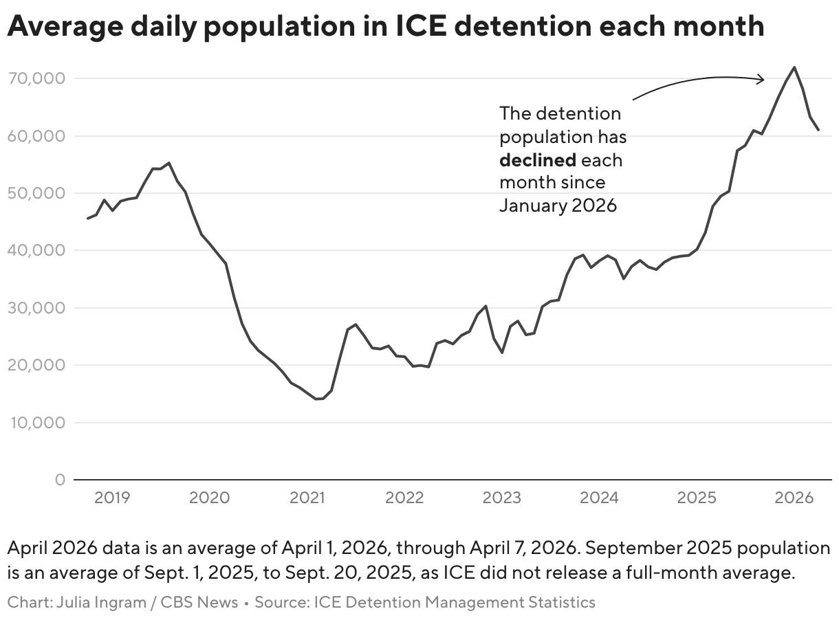 ICE detaining fewer non-criminals, driving a decline in detention population