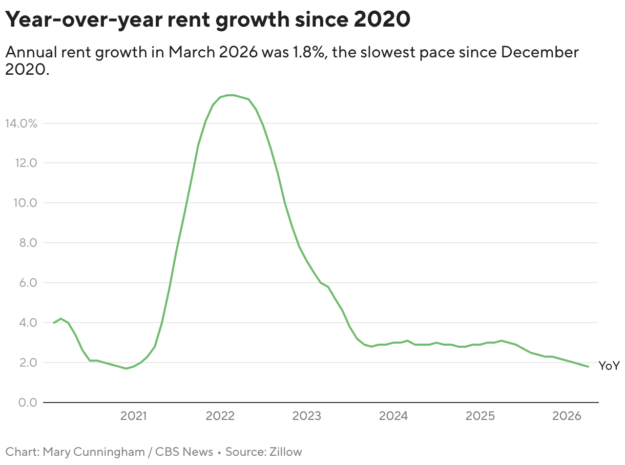 Rents around the U.S. are growing more slowly than they have in years