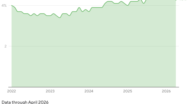 Line chart showing the U.S. monthly unemployment rate from 2022 to the most recent month in 2025.