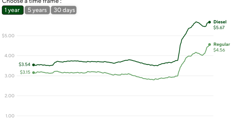 Gas prices over time (Line chart)