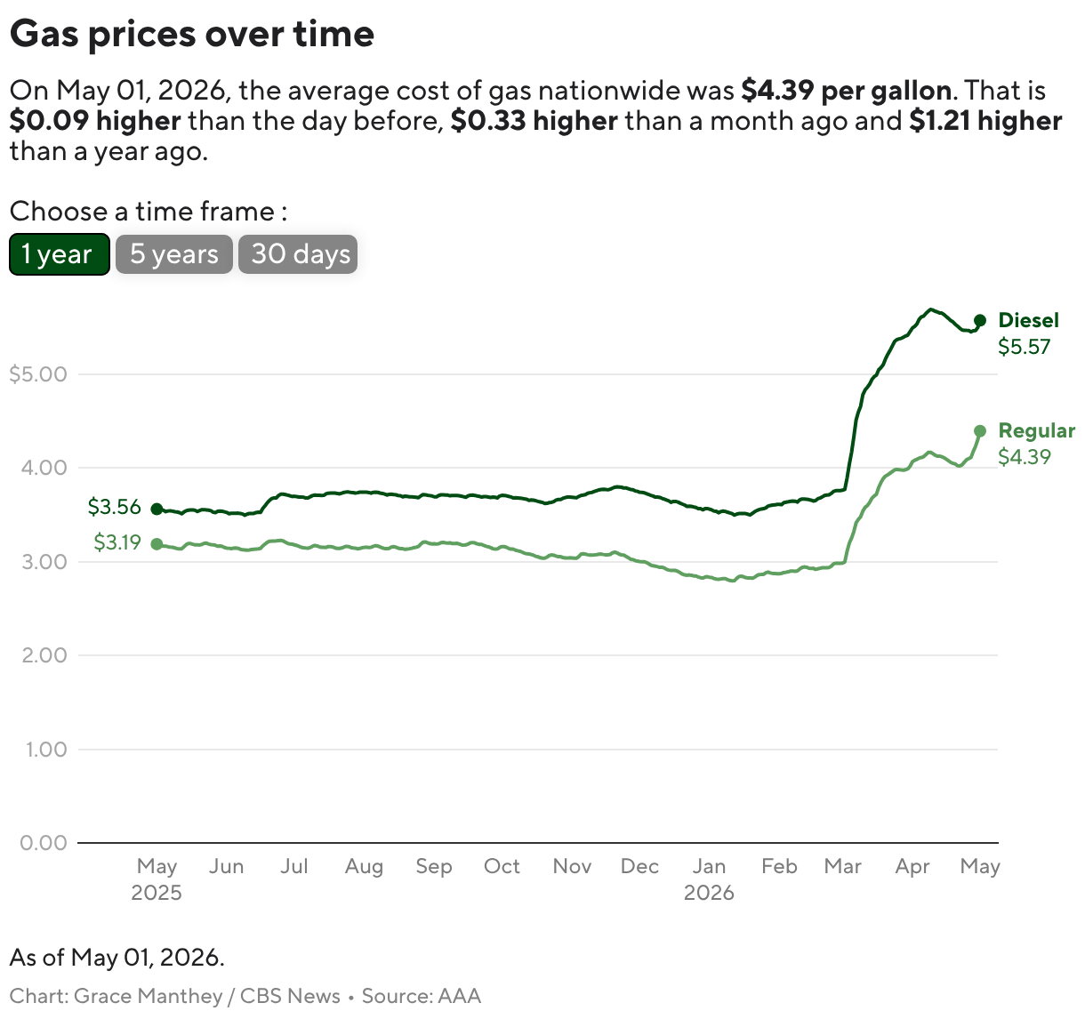 Oil prices hit wartime peak, with Brent crude touching $126 a barrel