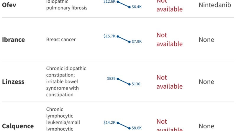 What Patients Will Find in
the Mix-and-Match World of American Pricing (Table)